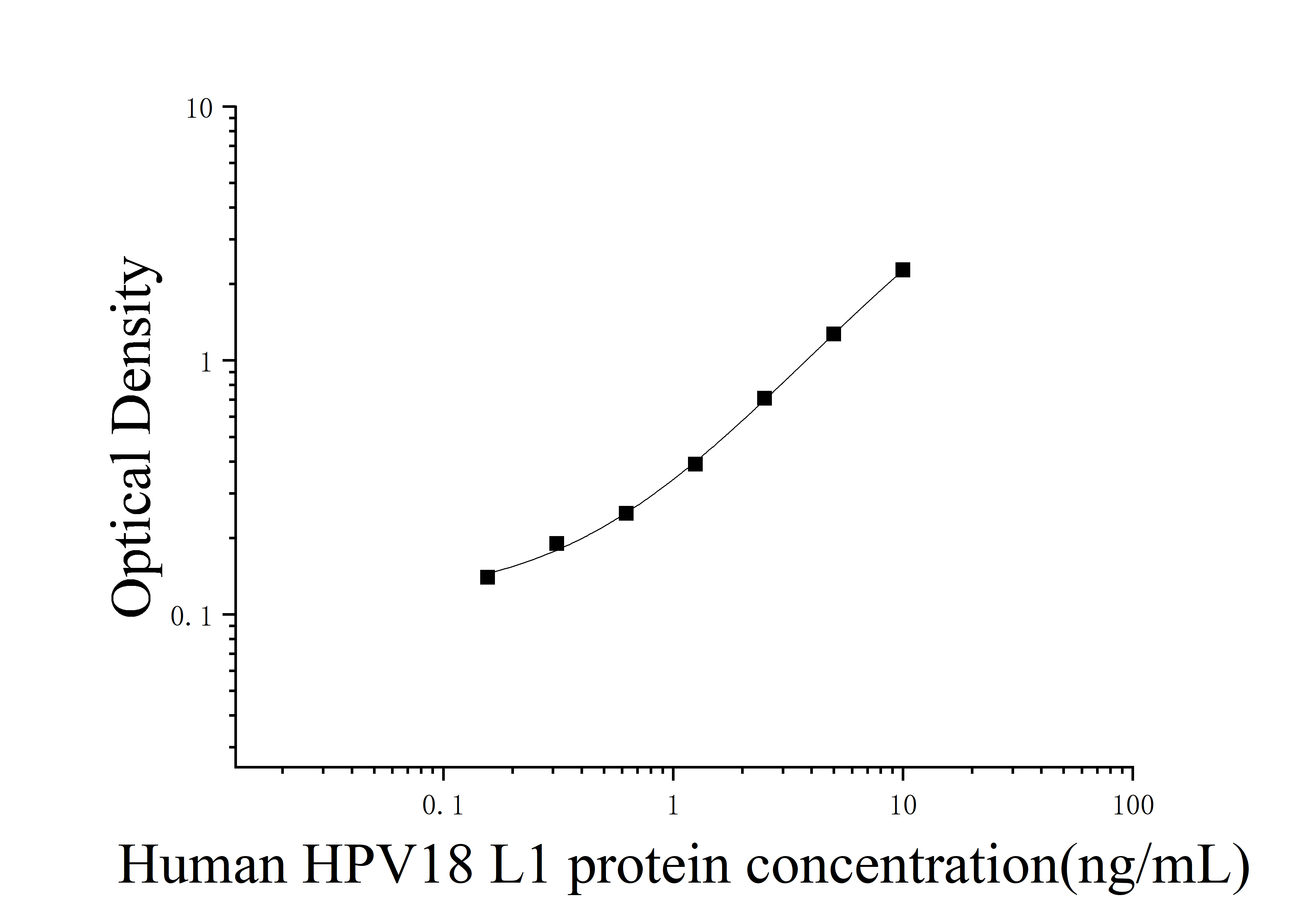 Human Papillomavirus Type 18 L1 Protein (HPV18 L1) ELISA Kit Human Papillomavirus Type 18 L1 Protein (HPV18 L1) ELISA Kit